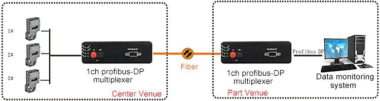 Industrial rail 1 port Profibus-DP Multiplexer