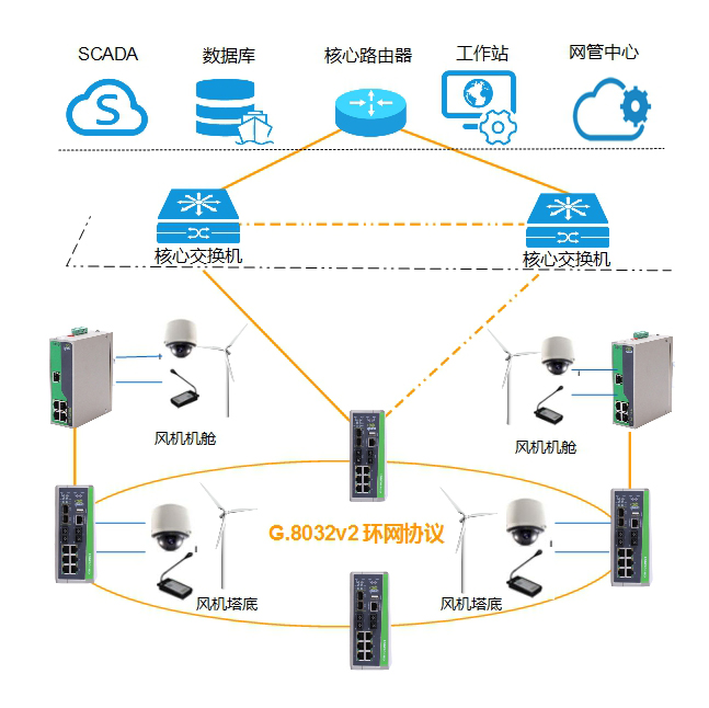 風(fēng)電場(chǎng)風(fēng)機遠程監控系統解決方案