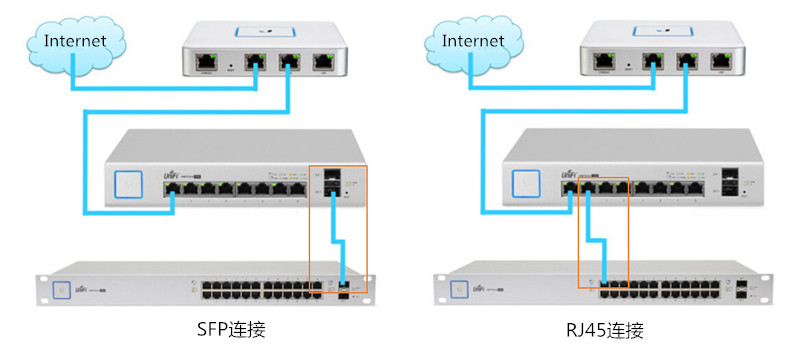 交換機的RJ45端口與SFP端口的區別