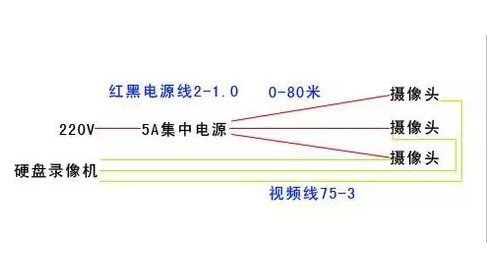 安防監控工程中的3種供電方式