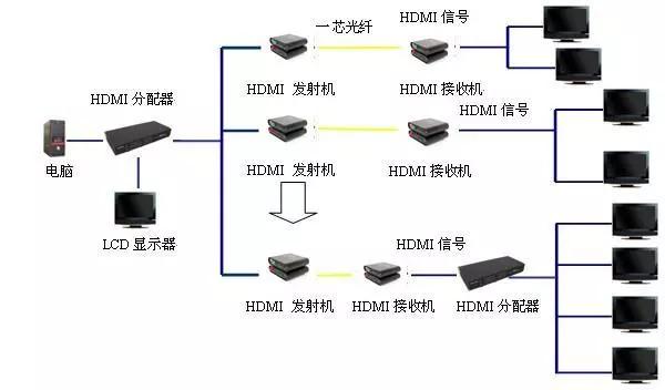 HDMI光端機常見(jiàn)故障和解決方法大全