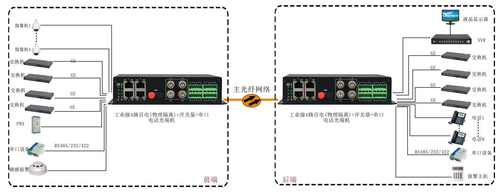 4路百電(物理隔離)+開(kāi)關(guān)量+串口+電話(huà)光端機 應用方案圖