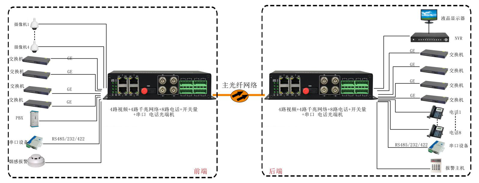 4路視頻+4路千兆網(wǎng)絡(luò )+4路電話(huà)+開(kāi)關(guān)量+串口+電話(huà)光端機 武警光端機 應用方案圖