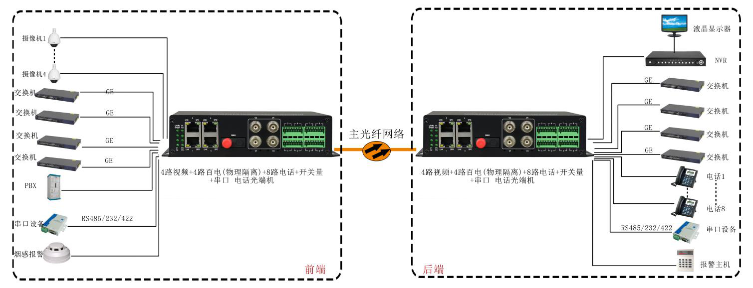 4路視頻+4路百電(物理隔離)+4路電話(huà)+開(kāi)關(guān)量+串口+電話(huà)光端機 武警光端機 應用方案圖