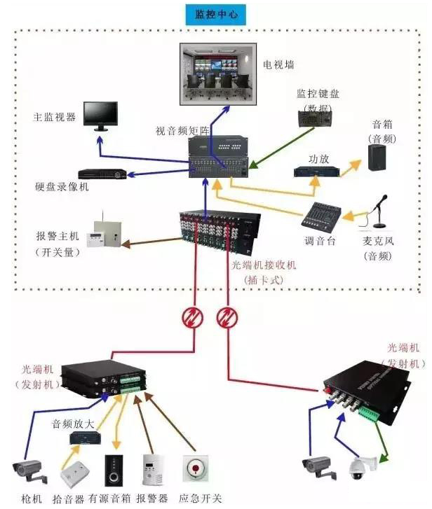 幾種常見(jiàn)的光端機傳輸方案拓撲圖