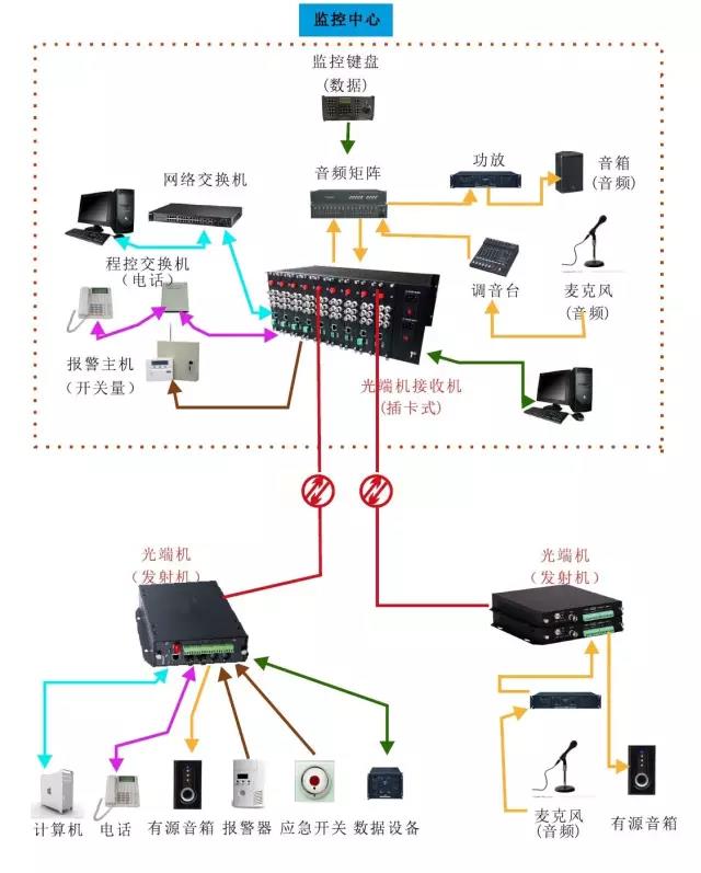 幾種常見(jiàn)的光端機傳輸方案拓撲圖