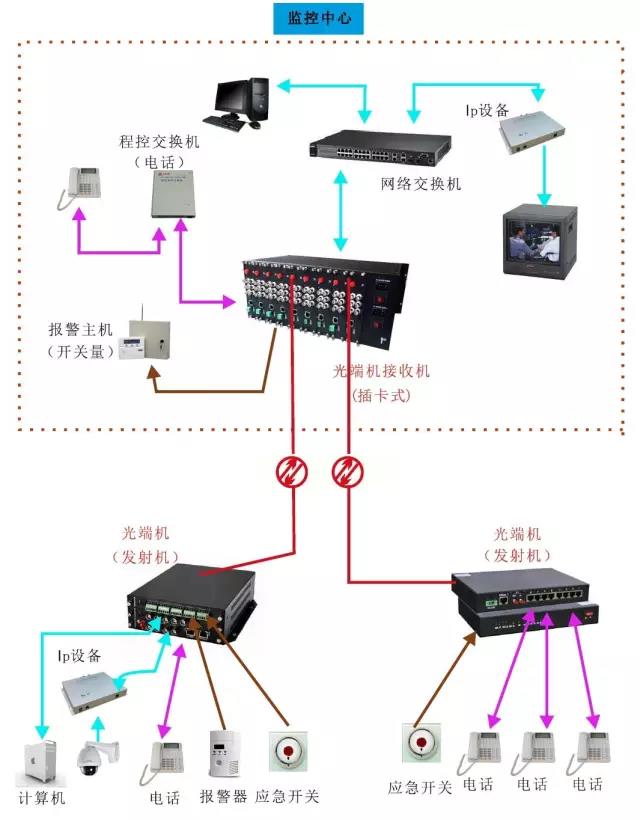 幾種常見(jiàn)的光端機應用方案 電話(huà)光端機