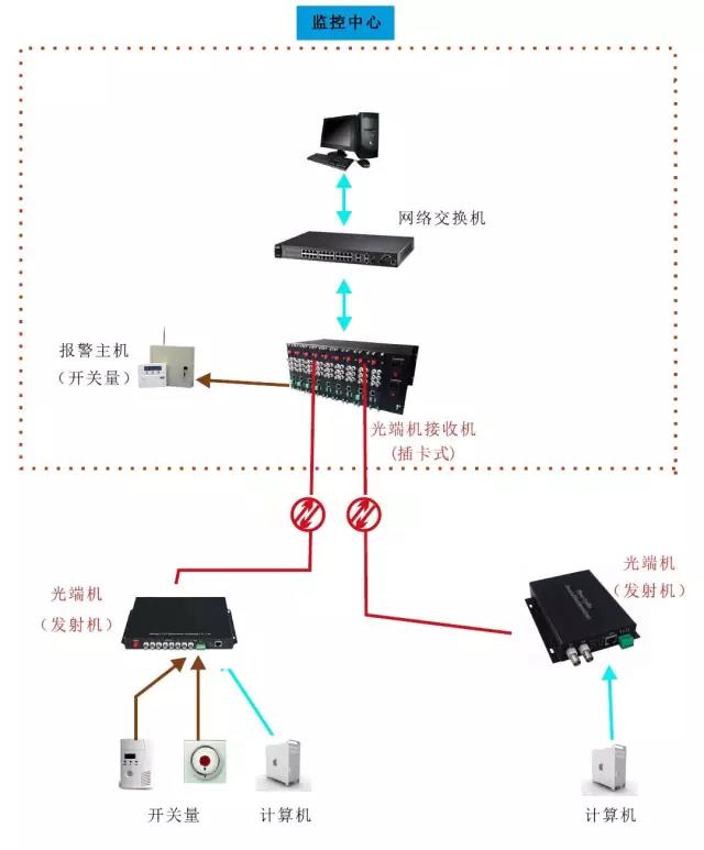 幾種常見(jiàn)的光端機應用方案 以太網(wǎng)光端機