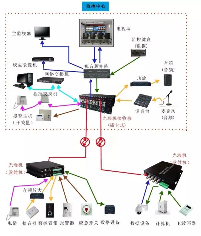 幾種常見(jiàn)的光端機應用方案 數據光端機