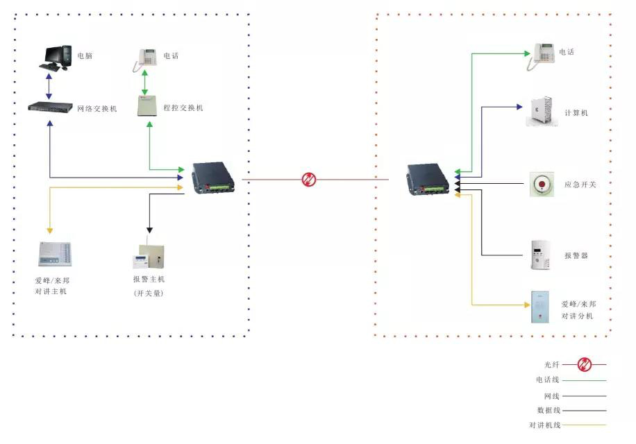 幾種常見(jiàn)的光端機應用方案 多功能型光端機