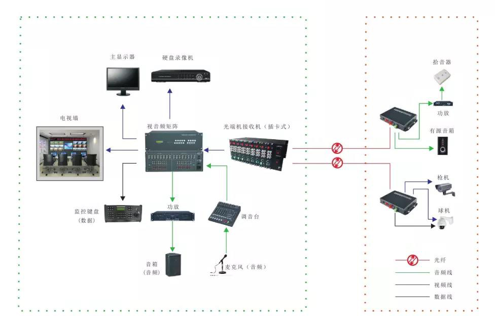 幾種常見(jiàn)的光端機應用方案 多功能型光端機