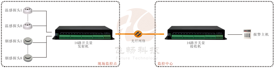 16路開(kāi)關(guān)量光端機產(chǎn)品功能及接線(xiàn)圖