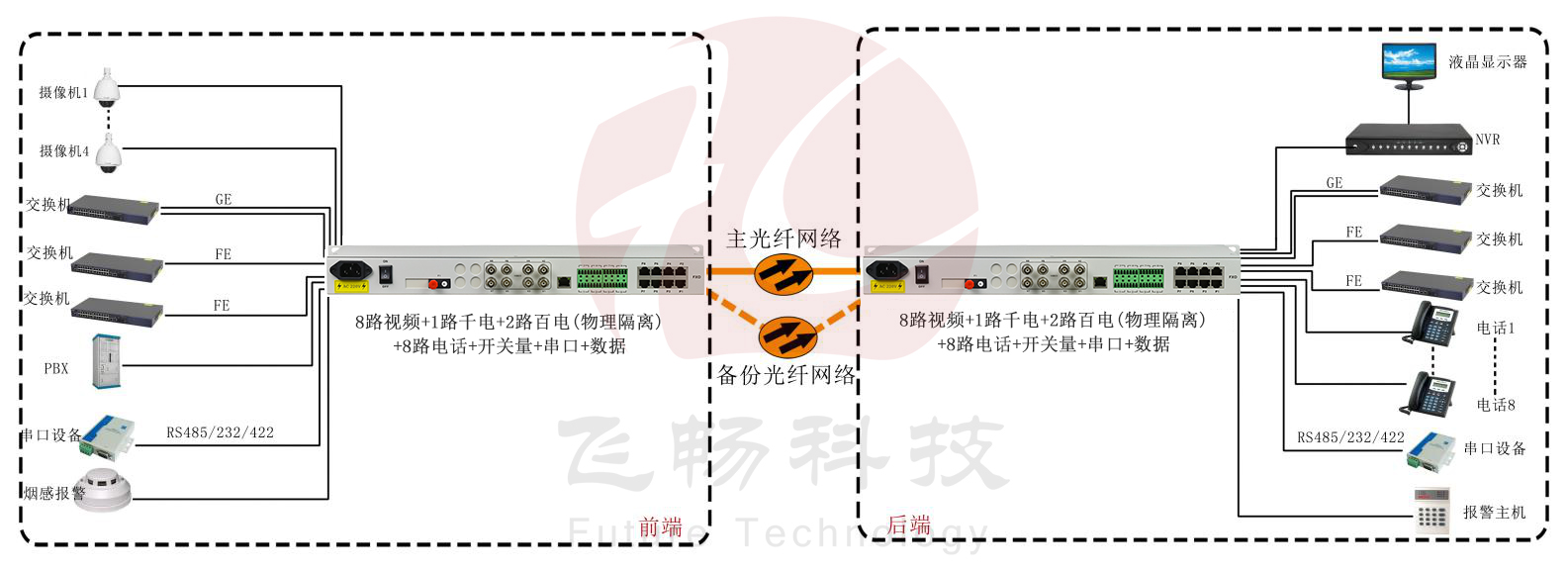 8路視頻+1路千電+2路百電(物理隔離)+8路電話(huà)+開(kāi)關(guān)量+串口+數據光端機 武警光端機 方案圖