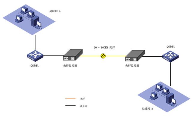 光纖收發(fā)器的幾種常規應用