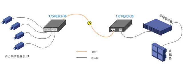 光纖收發(fā)器的幾種常規應用