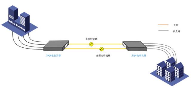 光纖收發(fā)器的幾種常規應用