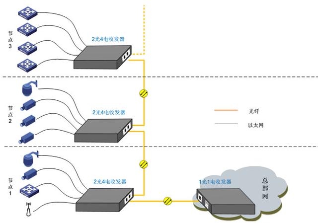 光纖收發(fā)器的幾種常規應用