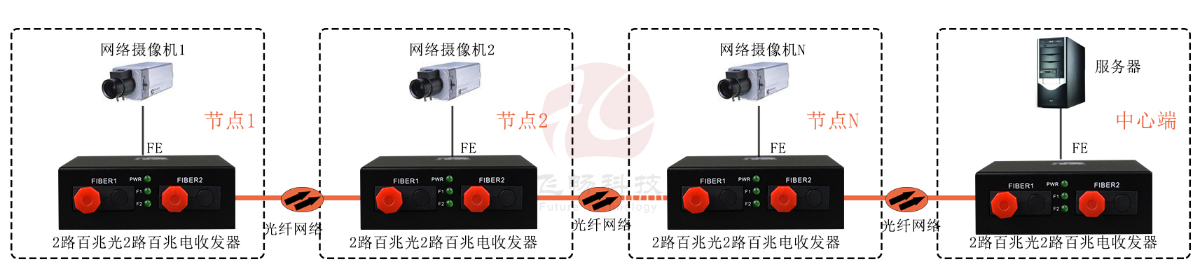 2光2電 2個(gè)百兆光轉2路百兆電 光纖收發(fā)器 方案圖