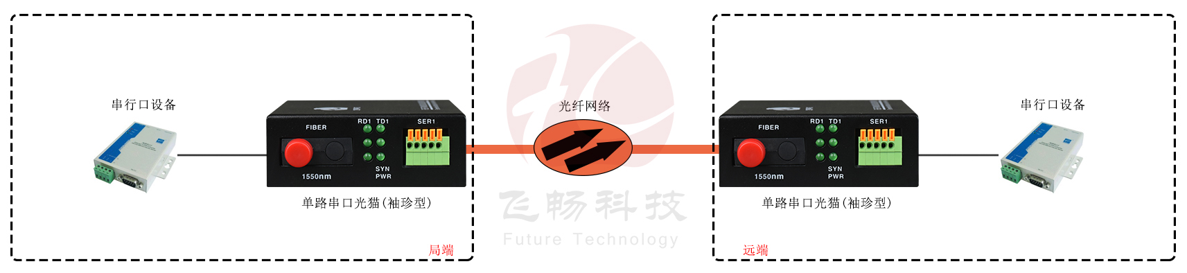 單路數據（RS232/422/485）袖珍型 光貓 應用方案