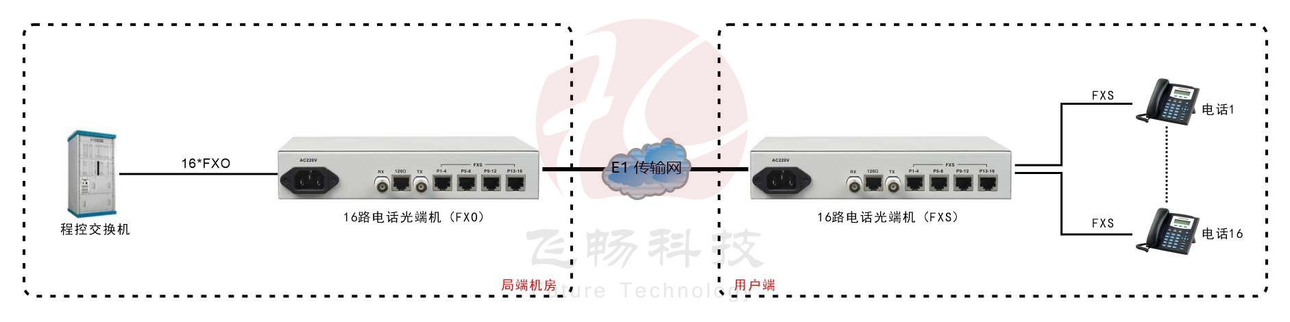 桌面型1-16路電話(huà) E1 PCM復用