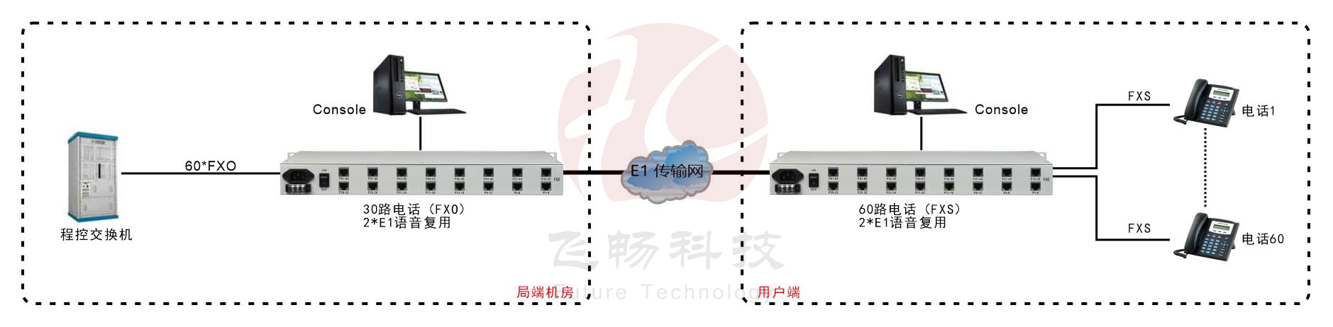 60路電話(huà) E1復用（1U 機架式）