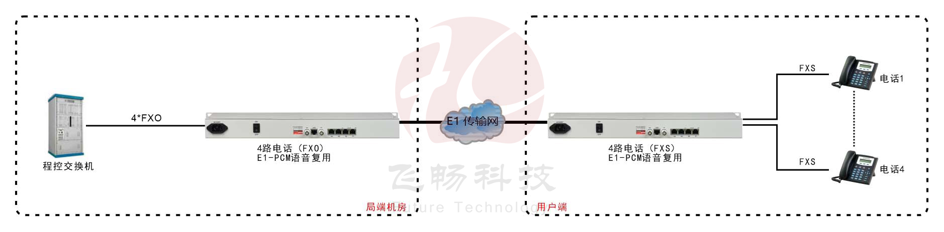 4路PCM E1語(yǔ)音復用方案圖