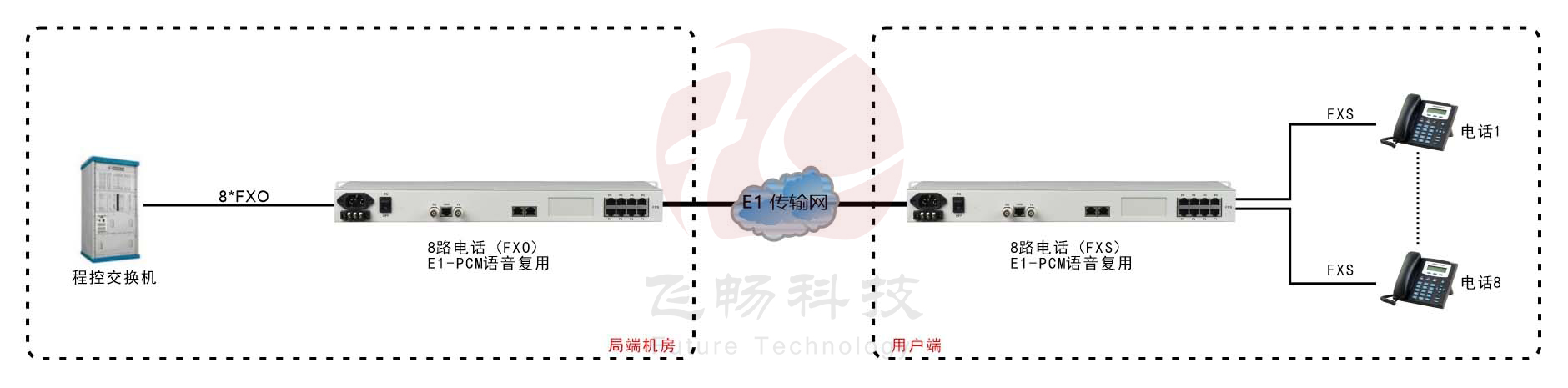 8路PCM E1語(yǔ)音復用（19英寸） 方案圖