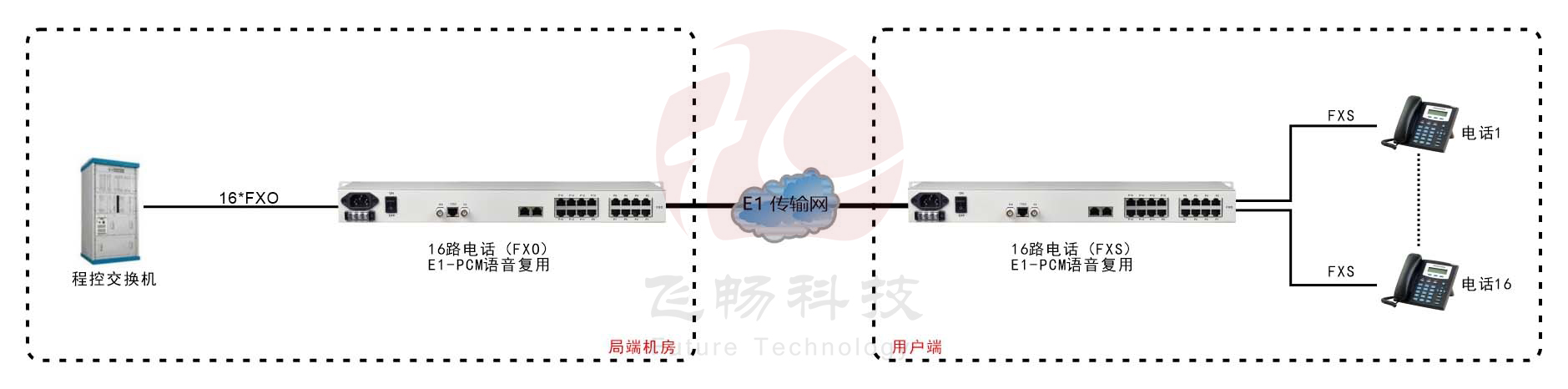 16路PCM E1語(yǔ)音復用（19英寸）方案圖