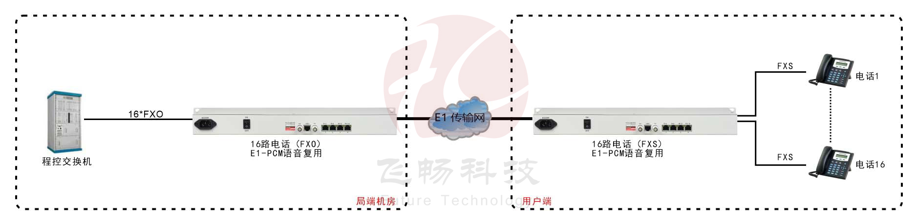 16路PCM E1語(yǔ)音復用 方案圖