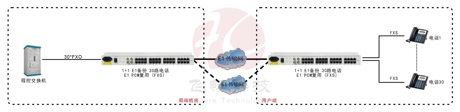 1+1E1備份 30路純電話(huà)E1 PCM復用 方案圖