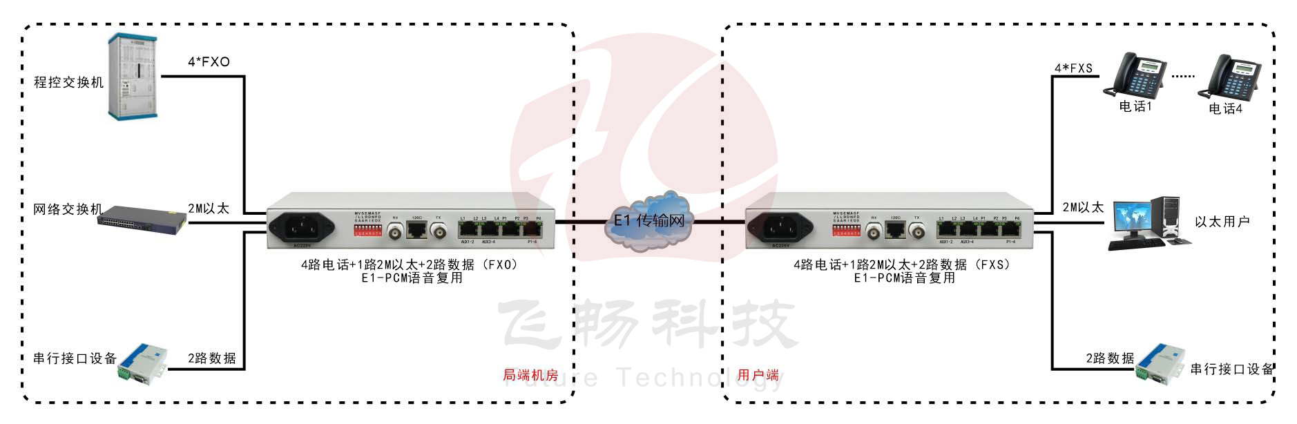 桌面型1-4路電話(huà)+1FE以太+2RS232 E1復用