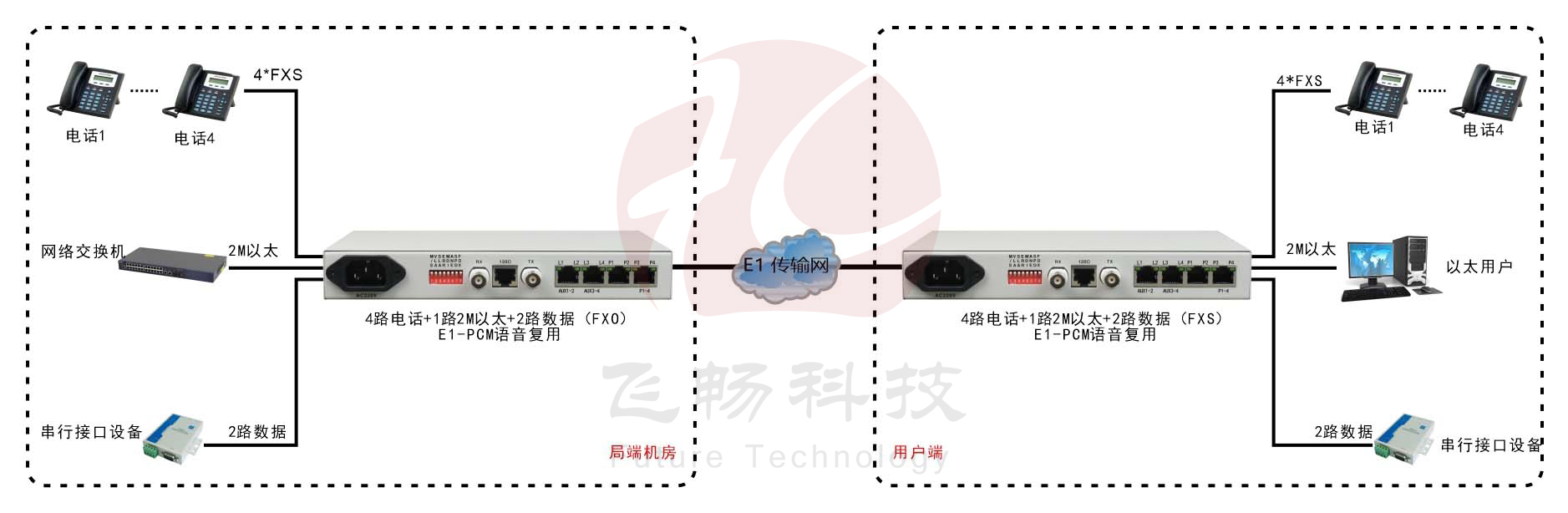 桌面型1-4路電話(huà)+1FE以太+2RS232 E1復用