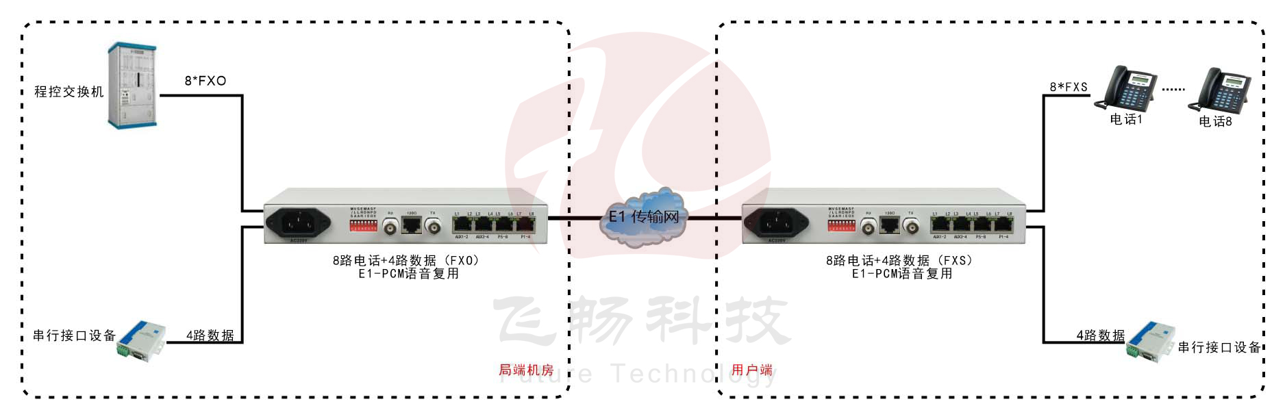 桌面型8路電話(huà)+4RS232 E1 復用