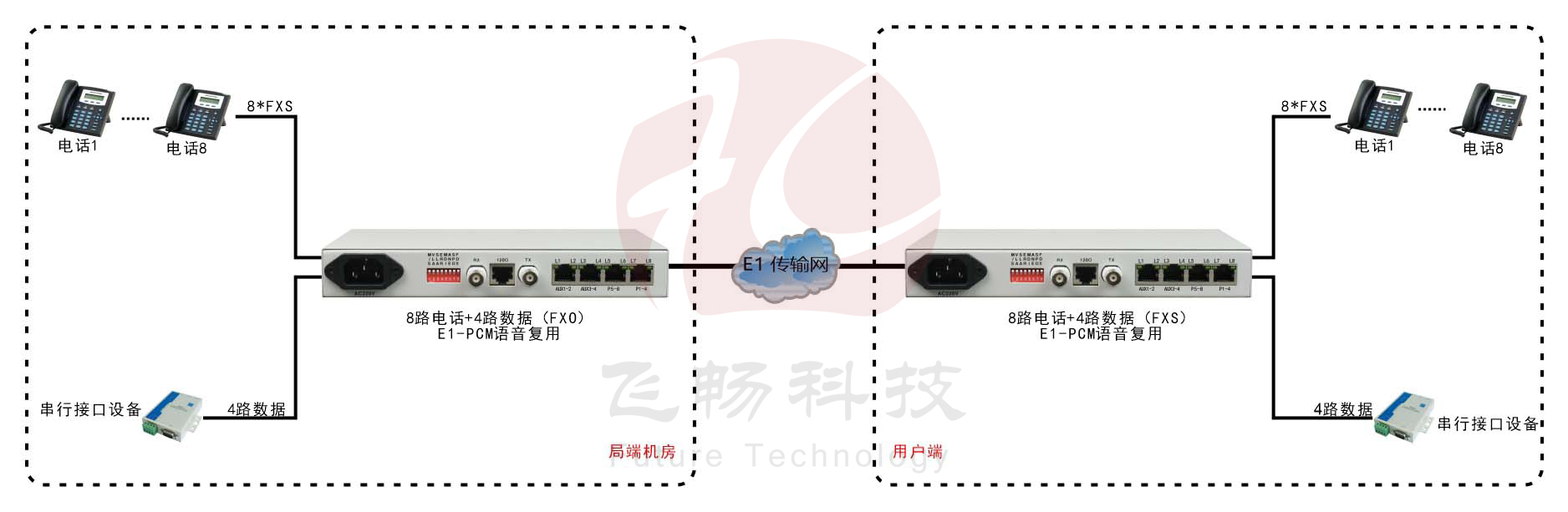 桌面型8路電話(huà)+4RS232 E1 復用