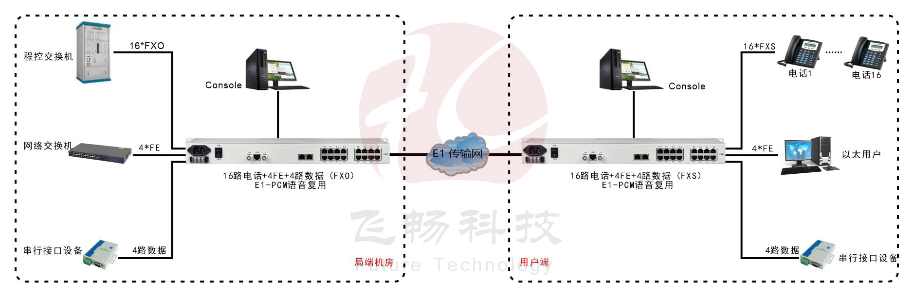 1-16路電話(huà)+4FE以太+4RS232 E1復用設備(19英寸1U)