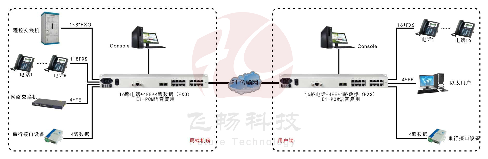 1-16路電話(huà)+4FE以太+4RS232 E1復用設備(19英寸1U)