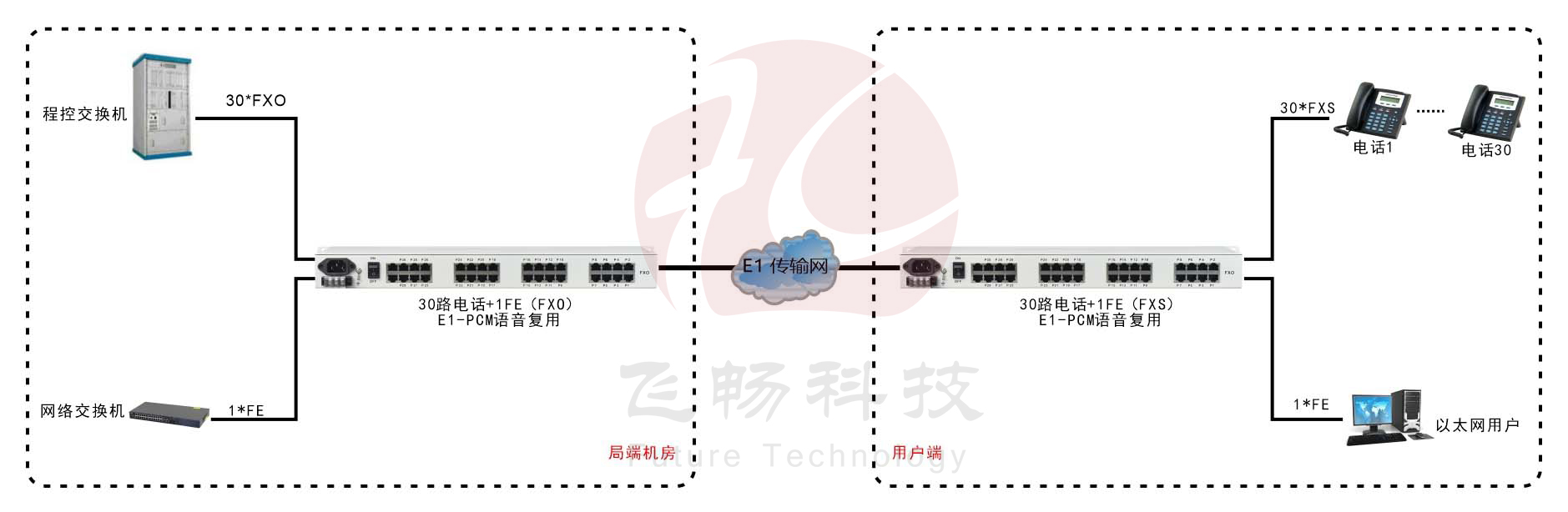 E1-30路電話(huà)+1FE以太復用設備(19英寸1U)