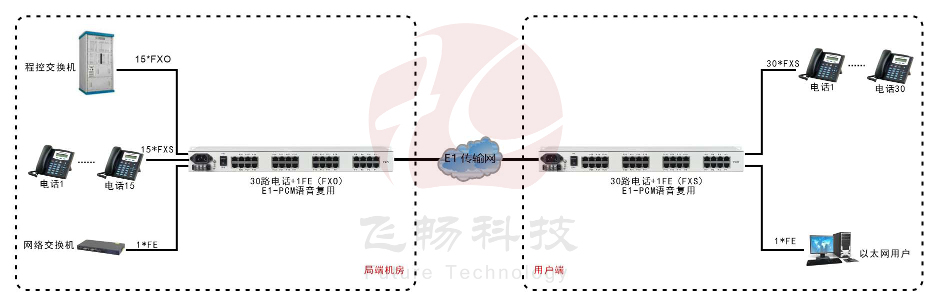 E1-30路電話(huà)+1FE以太復用設備(19英寸1U)