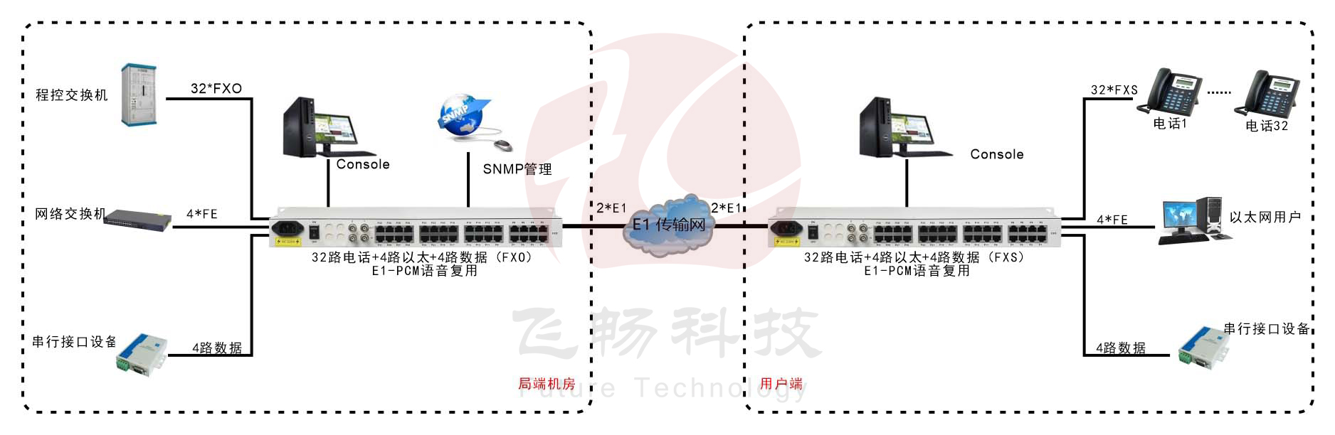 2*E1轉32路電話(huà)+4路百兆以太網(wǎng) PCM復用設備