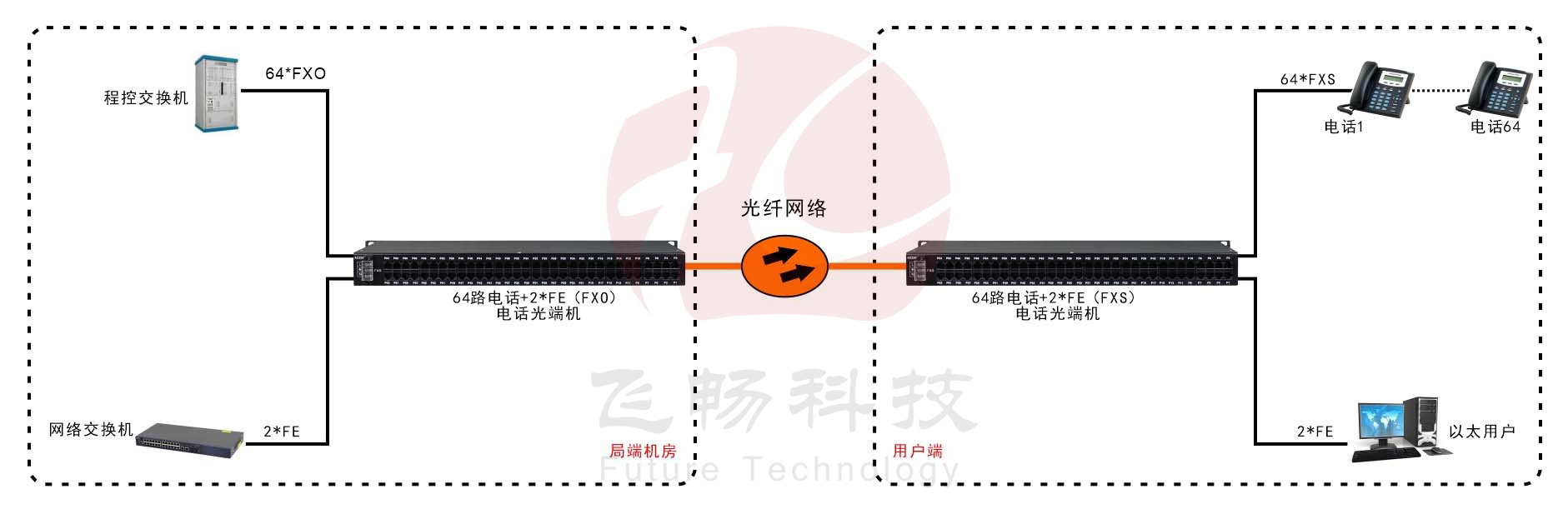 64路電話(huà)（RJ11）+2路百兆以太網(wǎng) 電話(huà)光端機應用方案