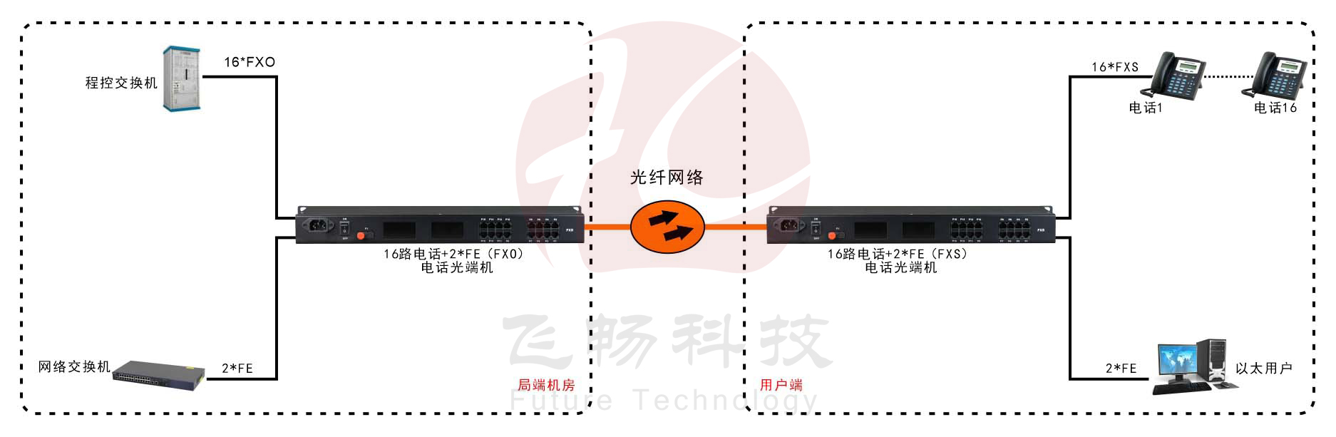 16路電話(huà)（RJ11）+2路百兆以太網(wǎng) 電話(huà)光端機應用方案