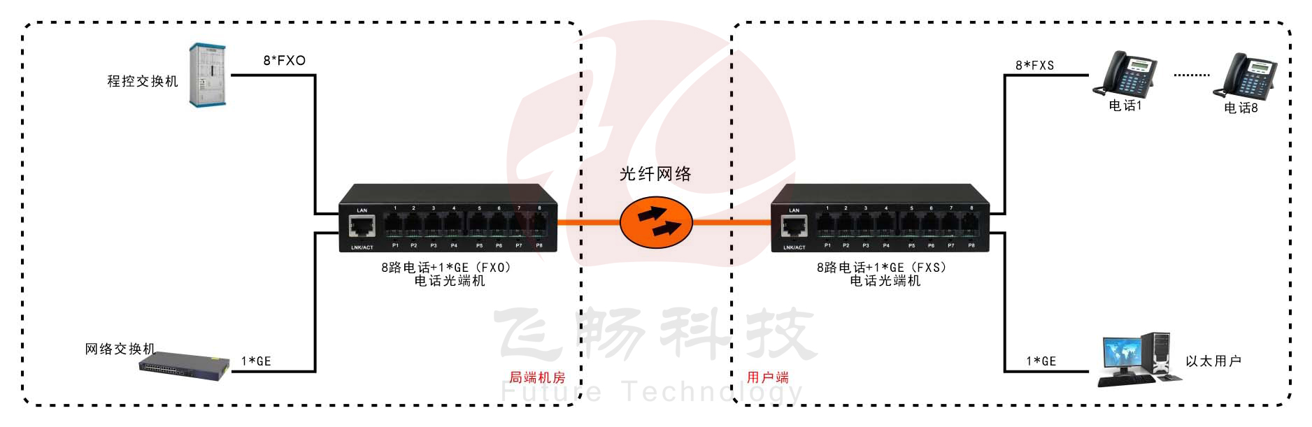 8路電話(huà)（RJ11）+1路千兆網(wǎng)絡(luò ) 電話(huà)光端機方案圖