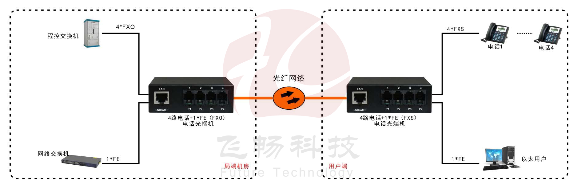 電話(huà)光端機RJ11電話(huà)光端機網(wǎng)絡(luò )光端機 方案圖