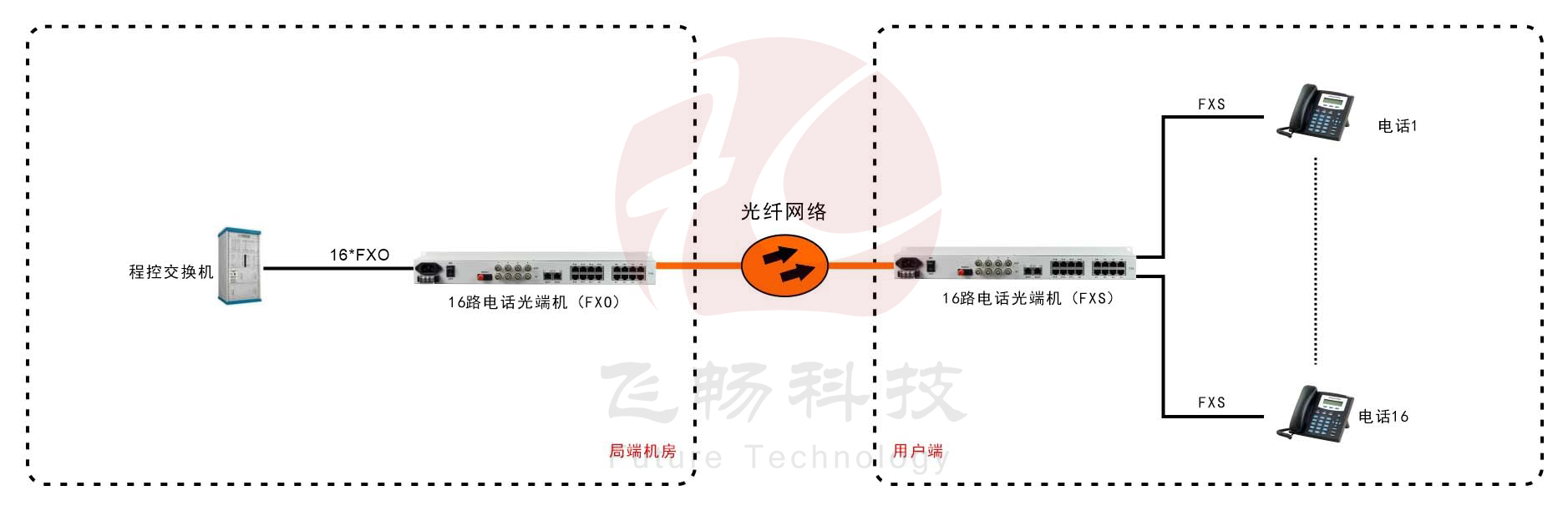 16路電話(huà)光端機（19英寸 1U）