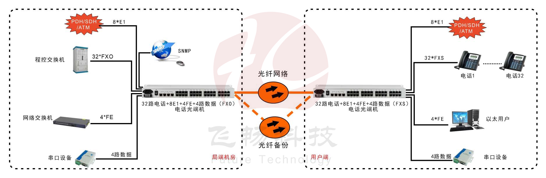 32路電話(huà)+8E1+4FE+4路串口電話(huà)光端機 應用方案圖