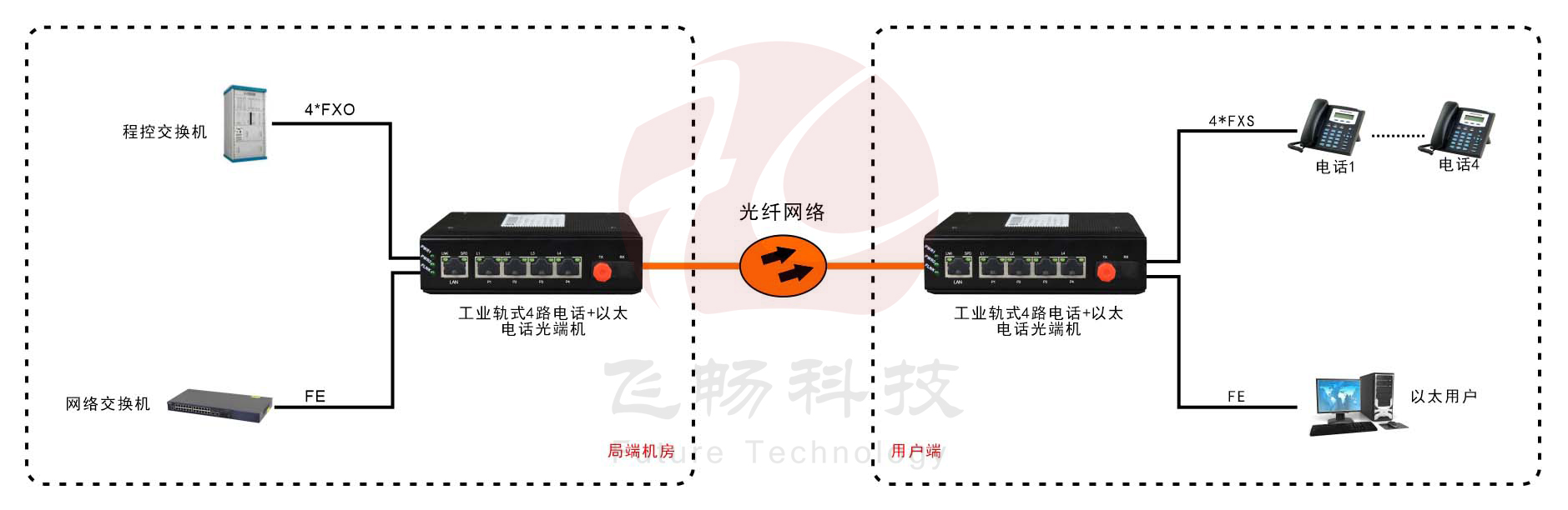 工業(yè)軌式4路電話(huà)+1路以太電話(huà)光端機