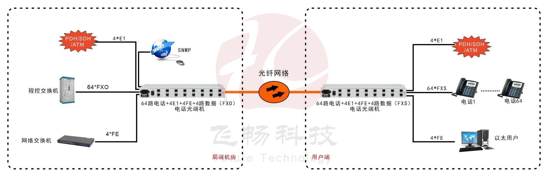 60路電話(huà)+4E1+4FE光端機(19英寸1U)