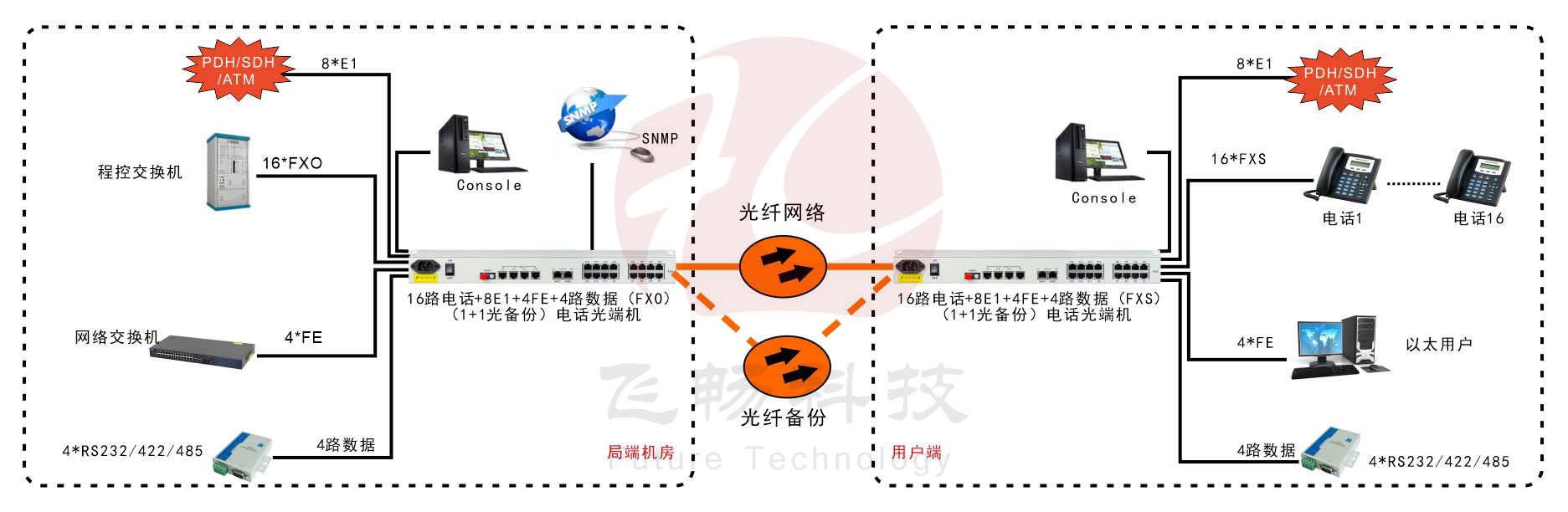 16路電話(huà)+8E1+4FE+4路串口 光端機(19英寸1U)