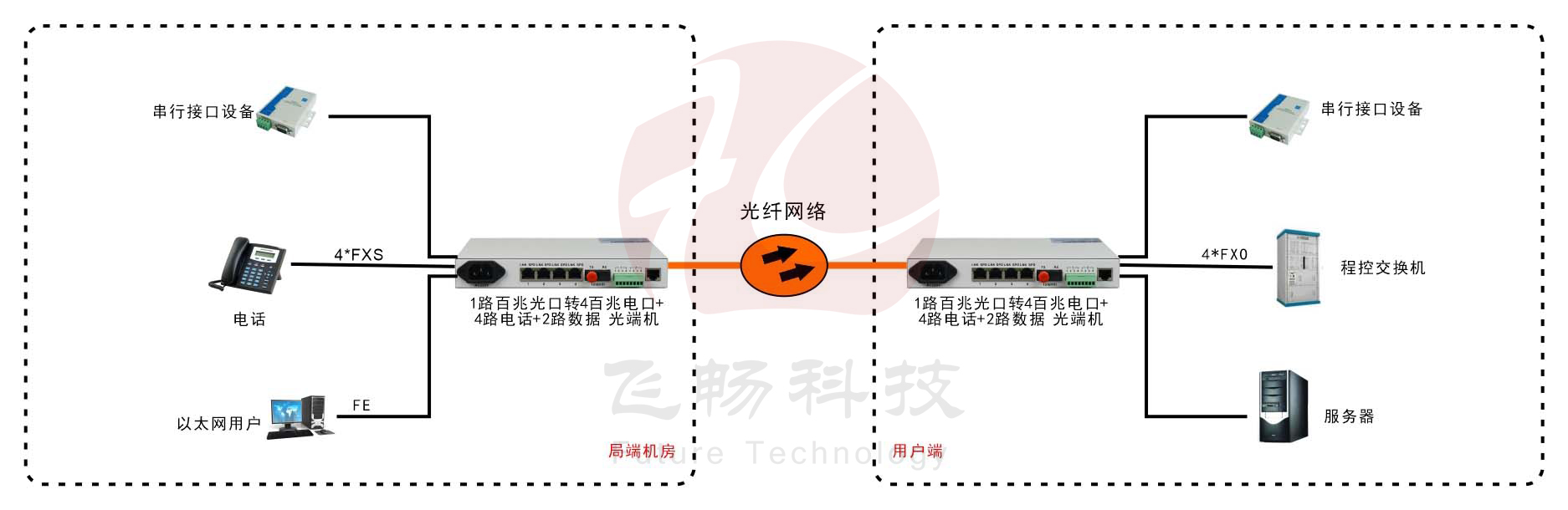 桌面型4路電話(huà)+4路以太網(wǎng)+2路數據 電話(huà)光端機