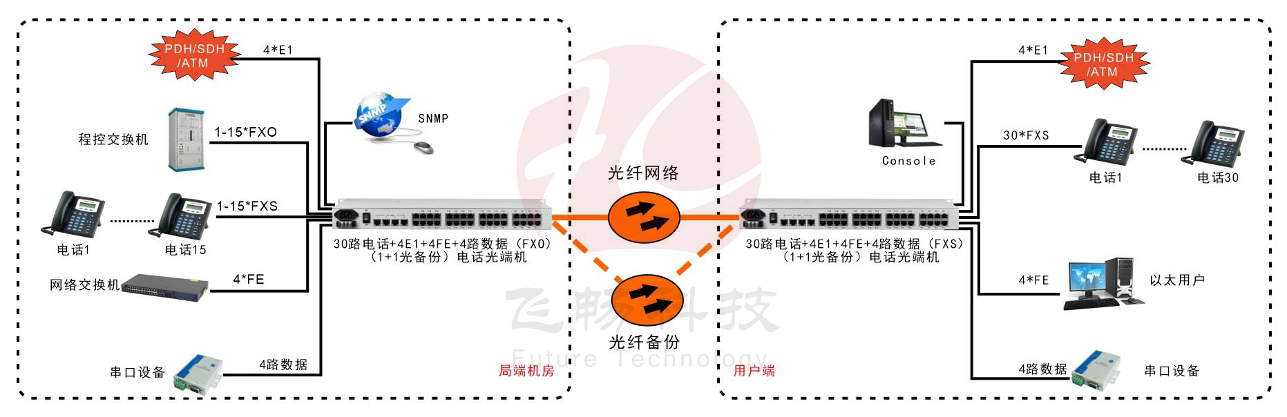 30路電話(huà)+4E1+4FE+4RS232光端機(19英寸1U)